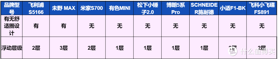 2024年超全剃须刀测评大揭秘，内含九款剃须刀品牌横测对比！