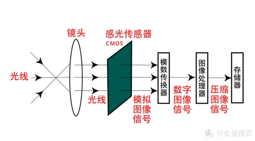 换手机你还只盯着CPU看吗？还有这些硬件也很重要（篇二：影像）