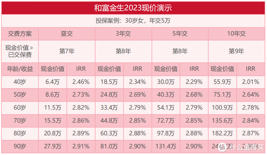 2024终身寿险|和富金生终身寿险(2023)保单利益超2.9%，支持减保