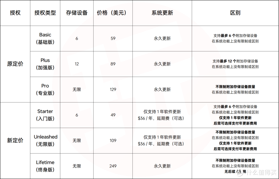 Unraid 新收费模式定价和实行日期正式公布