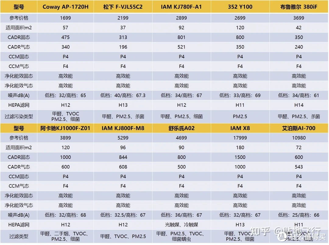 除甲醛空气净化器怎么选，空气净化器除甲醛推荐，松下、Coway、舒乐氏、阿卡驰、IAM经典空气净化器推荐