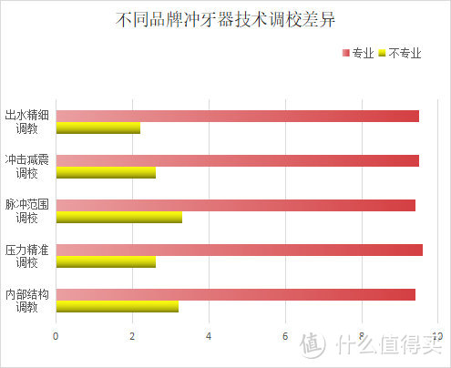 经常使用冲牙器的危害有哪些？三大缺陷套路要小心！