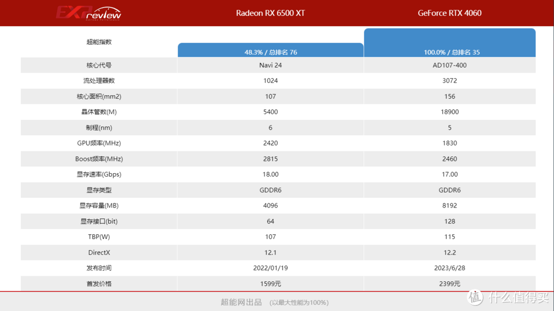 兼顾视频、画图、游戏——从RX 6500 XT升级到RTX 4060