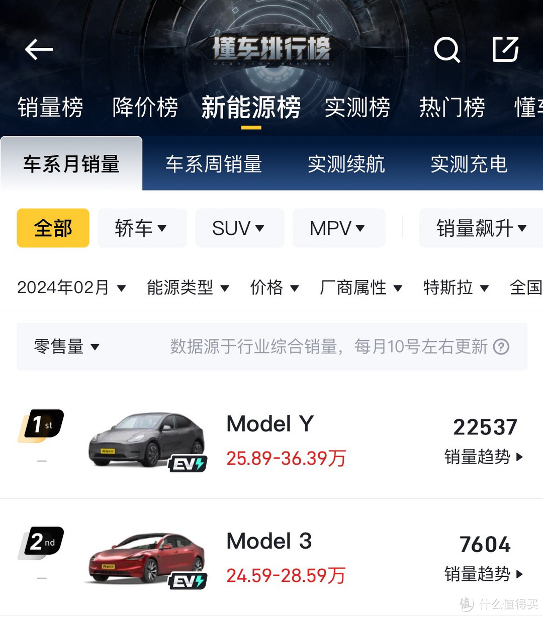 二月销售冠军model Y