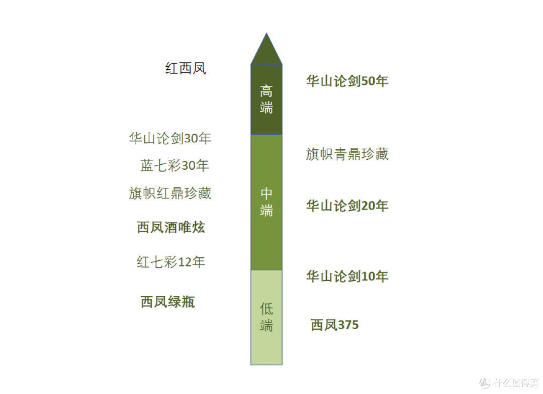 西凤酒从高端到低端，选择那些酒合适？