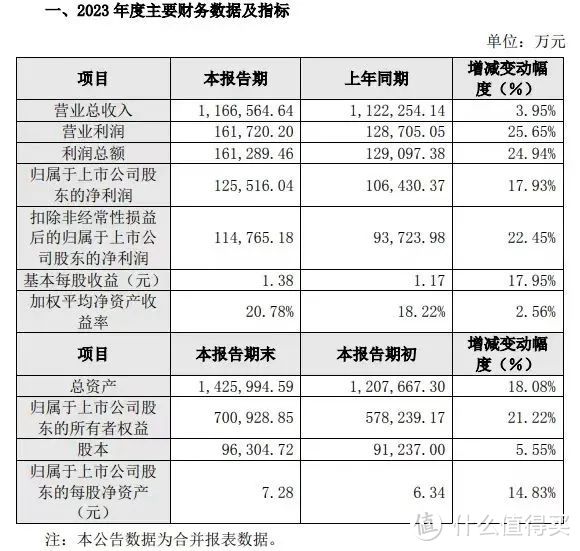 索菲亚、北新建材、贝壳、志邦、江山欧派等2023业绩一览