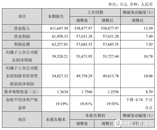 索菲亚、北新建材、贝壳、志邦、江山欧派等2023业绩一览