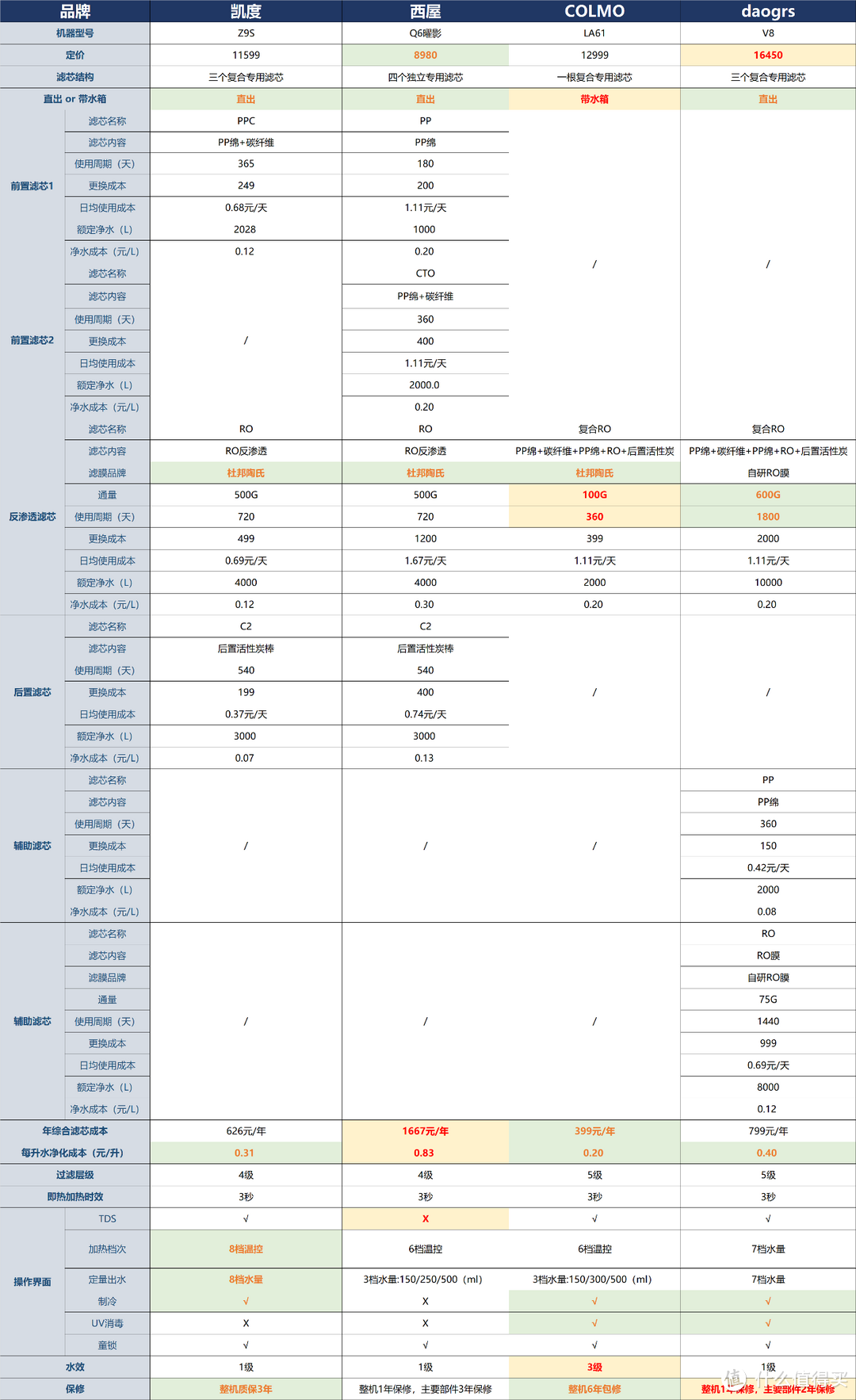 1.6万字超详细净水器选购与避坑指南，附2024年热销30款型号横评推荐