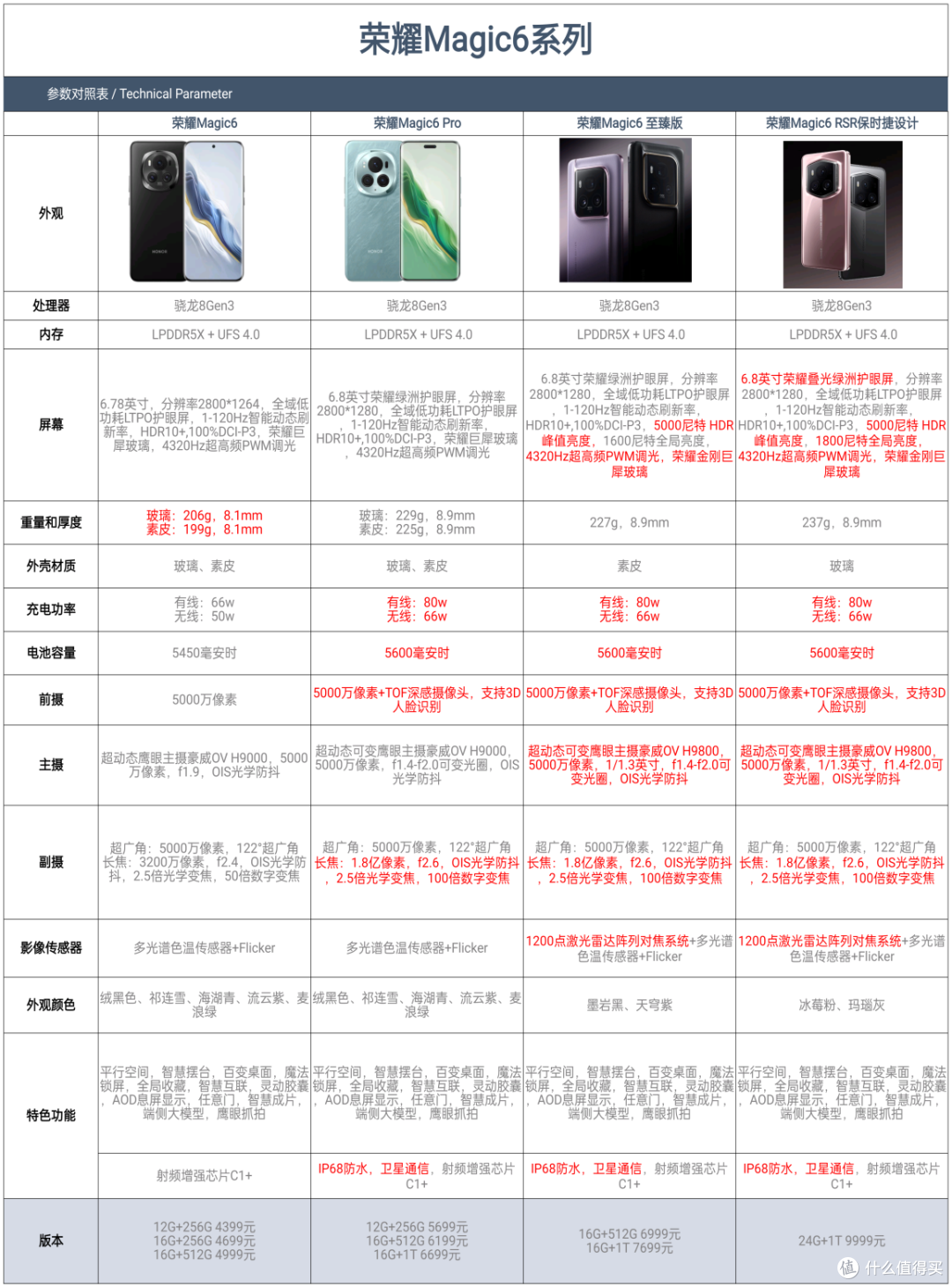 荣耀Magic6全系的四款机型该怎么选,哪款更值得推荐?
