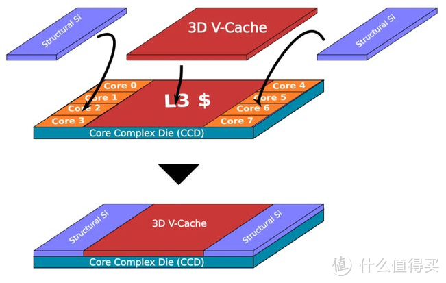 3D V-Cache