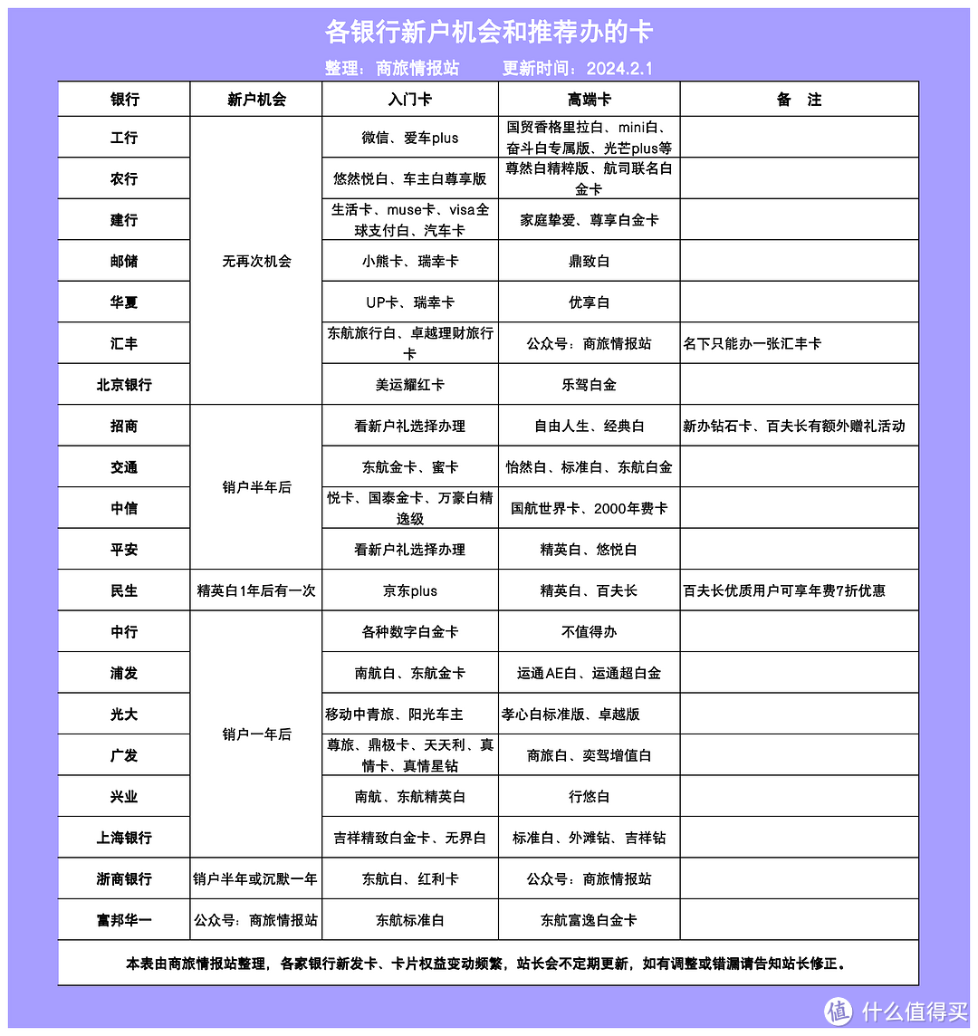 信用卡持卡人必看！各家银行信用卡的新户机会、申卡顺序、推荐办的卡清单