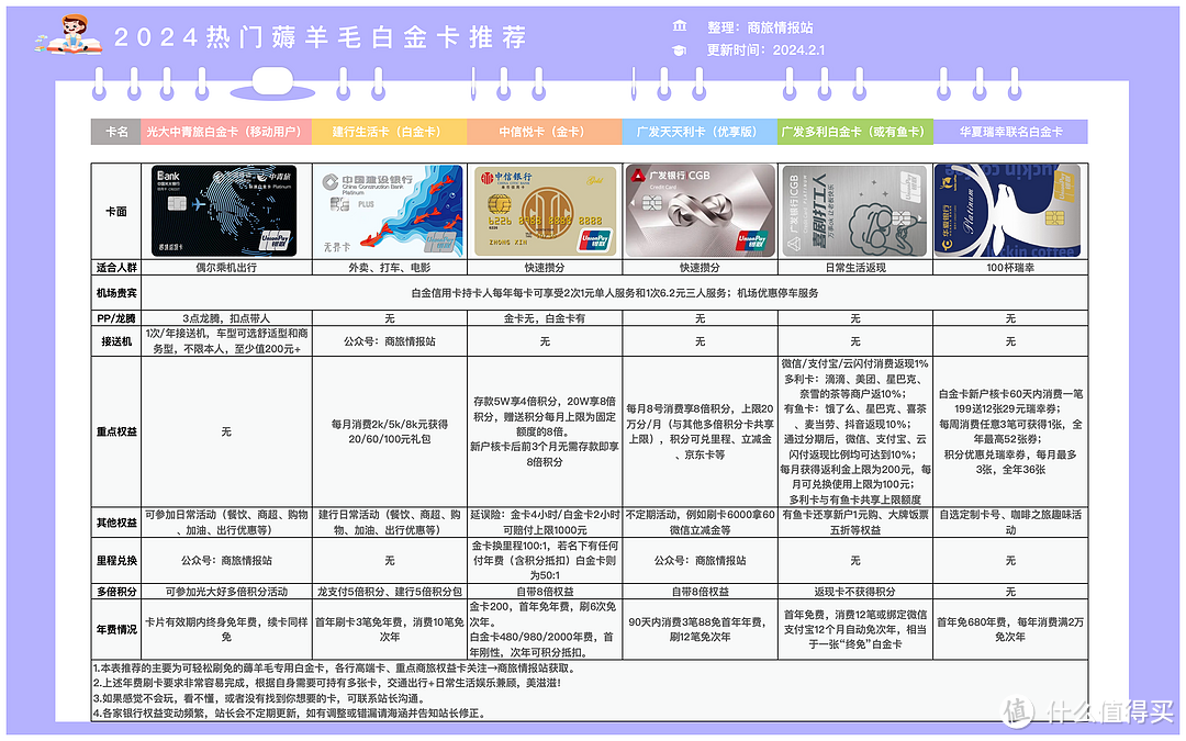 信用卡持卡人必看！各家银行信用卡的新户机会、申卡顺序、推荐办的卡清单