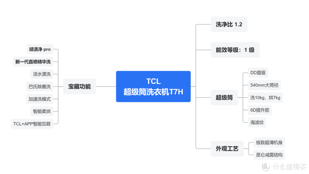 洗衣机洗净比怎么看？洗净比1.2的TCL超级筒洗衣机值不值