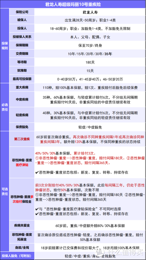 2024成人重疾险推荐｜超级玛丽10号值得买吗？买重疾险要注意什么