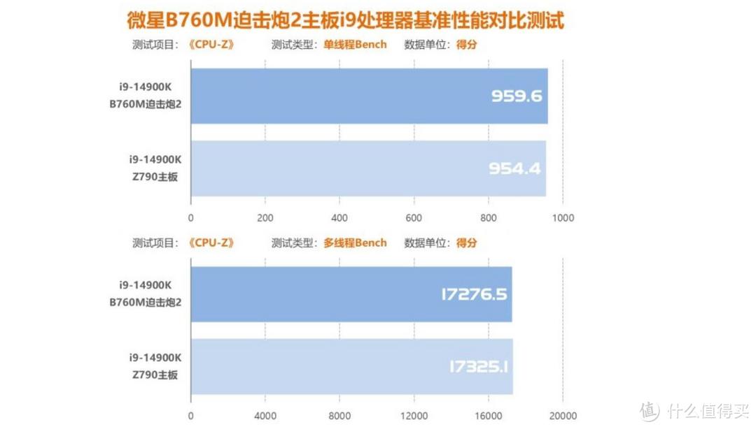 炸裂组合！微星B760M MORTAR迫击炮2主板与14900K实测震撼来袭！