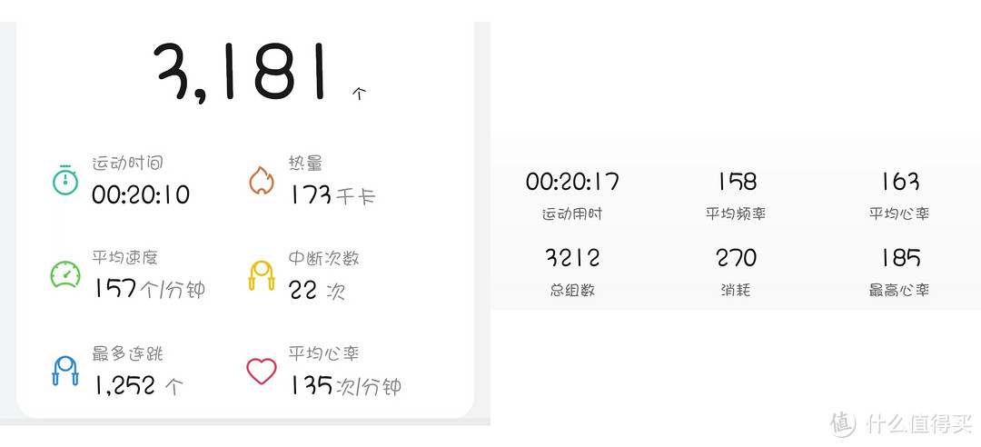 跳绳数据总览对比图，左图数据来自华为手环8，右图数据来自小米手环6。可以看到连跳绳的计数都存在一定的差异，华为提供了更为详尽的诸如最多连跳，中断次数等数据。