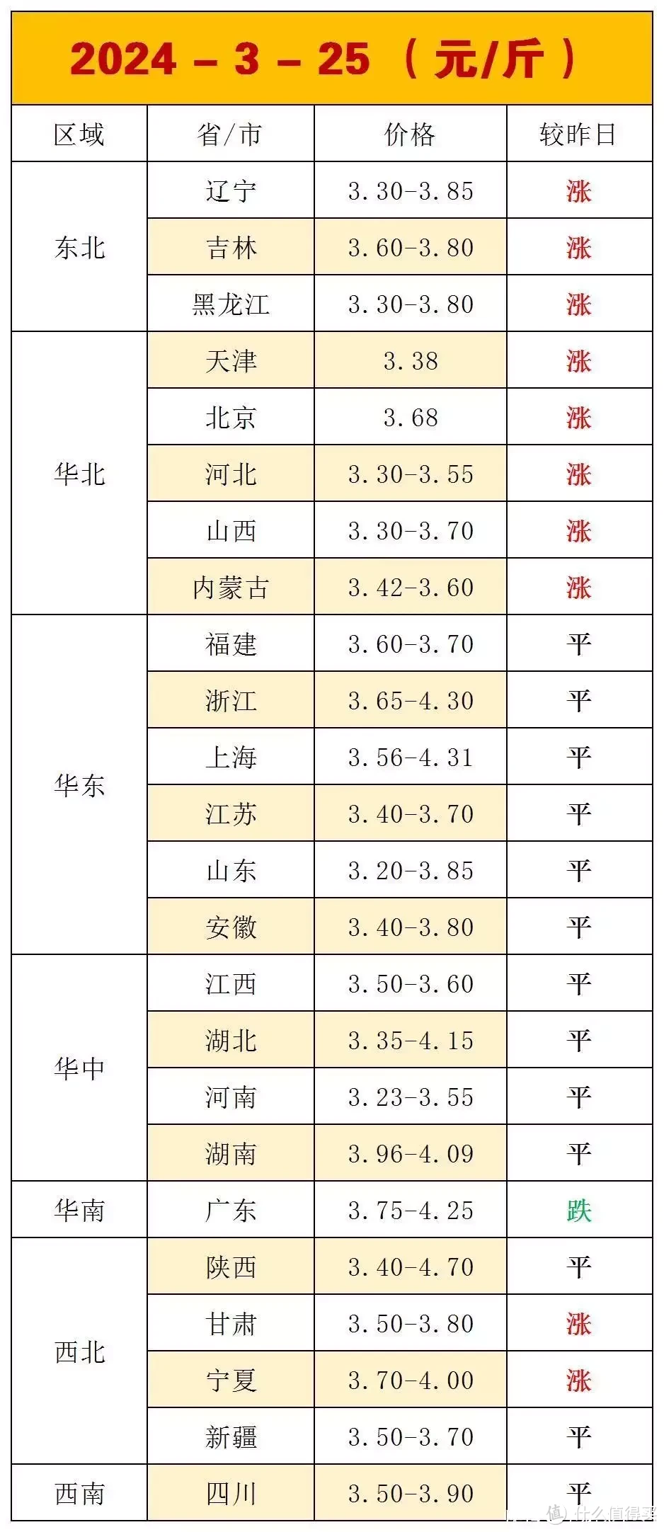 油价调整！3月25日，各地加油站92号汽油价格，猪价、蛋价如何？