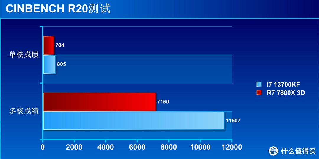 i7 13700KF大战 R7 7800X 3D 生产力和游戏谁更强？