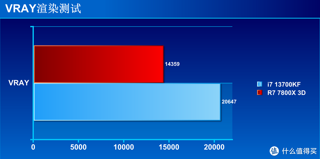 i7 13700KF大战 R7 7800X 3D 生产力和游戏谁更强？