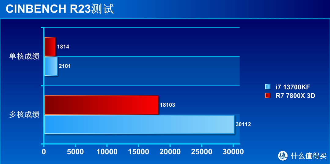 i7 13700KF大战 R7 7800X 3D 生产力和游戏谁更强？