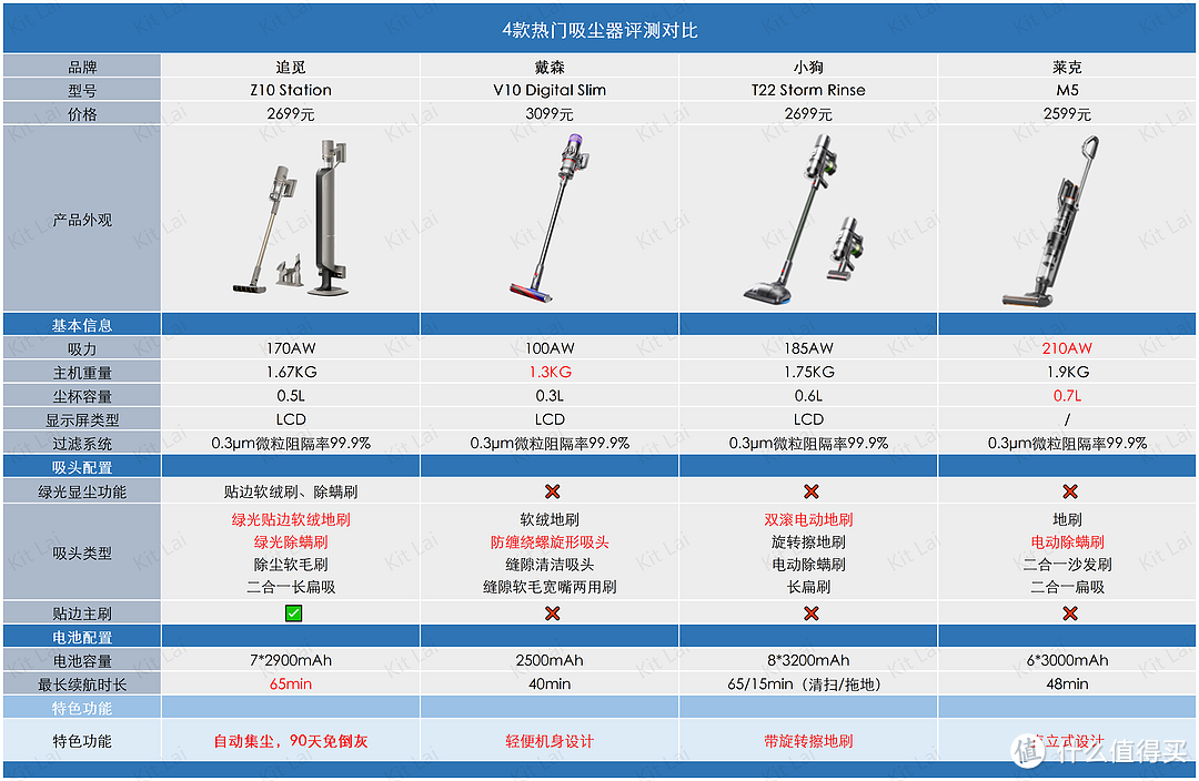 2K-3K吸尘器选购指南丨谁才是家居清洁神器？戴森/追觅/小狗/莱克多品牌热款对比推荐