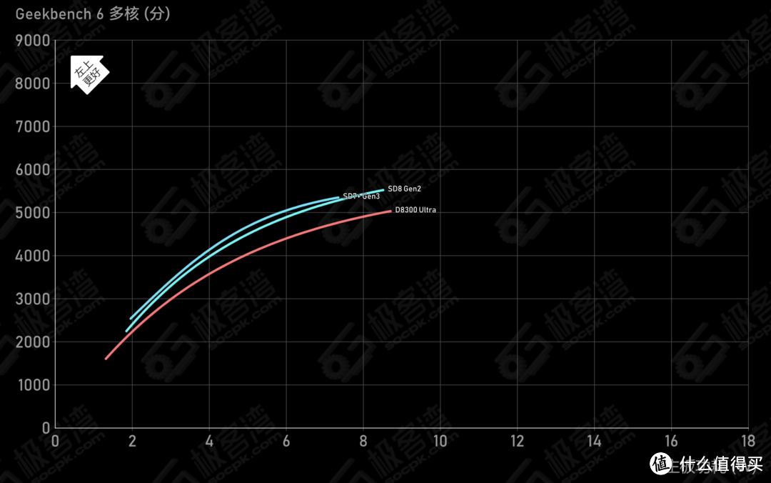 7 gen3,8sgen3,8gen2,性价比党怎么选择?