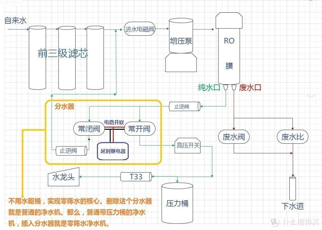 水路图，黄框内为新增核心——分水器