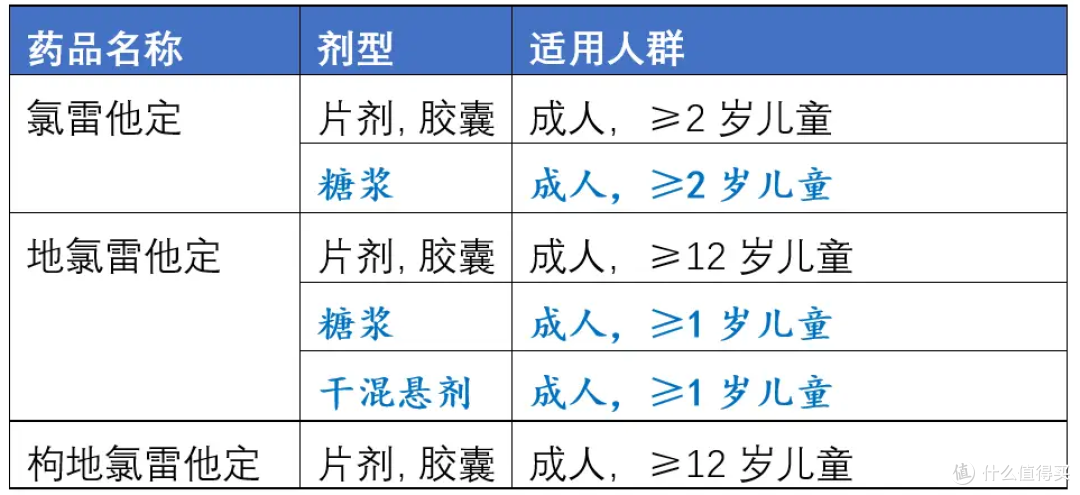 关于过敏性鼻炎,用几种氯雷他定有何区别?
