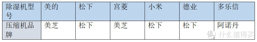 2024年多款知名除湿机测评PK推荐：松下/宫菱/德业/多乐信/美的/小米真实测评！