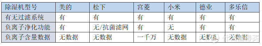 2024年多款知名除湿机测评PK推荐：松下/宫菱/德业/多乐信/美的/小米真实测评！