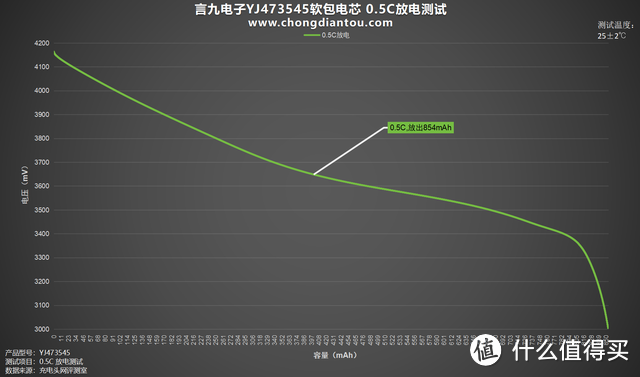 轻薄设计、电路保护，言九电子YJ473545软包电芯评测