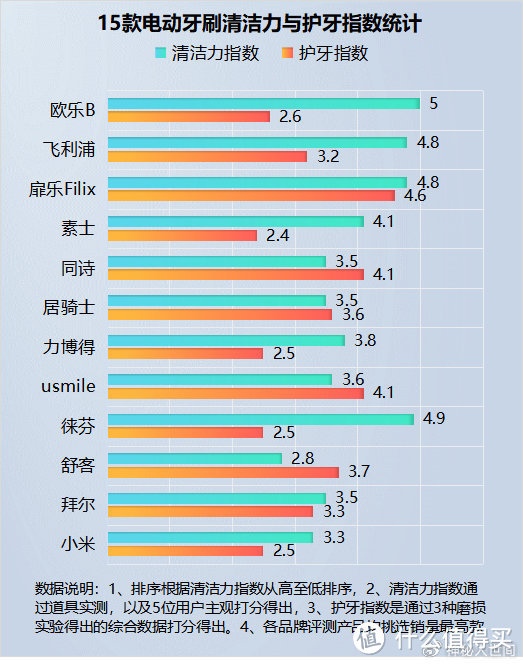 电动牙刷会对牙齿造成伤害吗？三大内幕害处须警惕