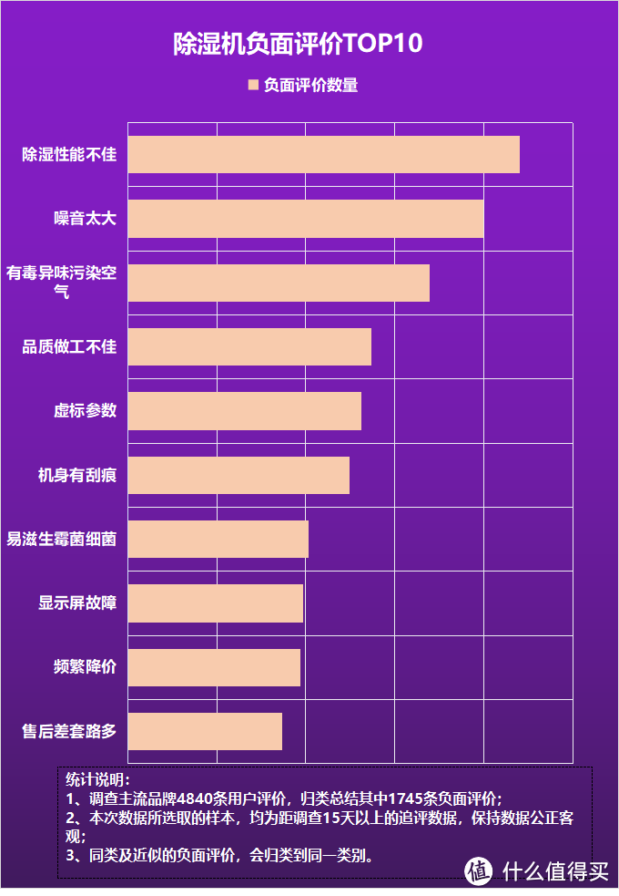 除湿机有用吗？盘点五大缺点隐患！