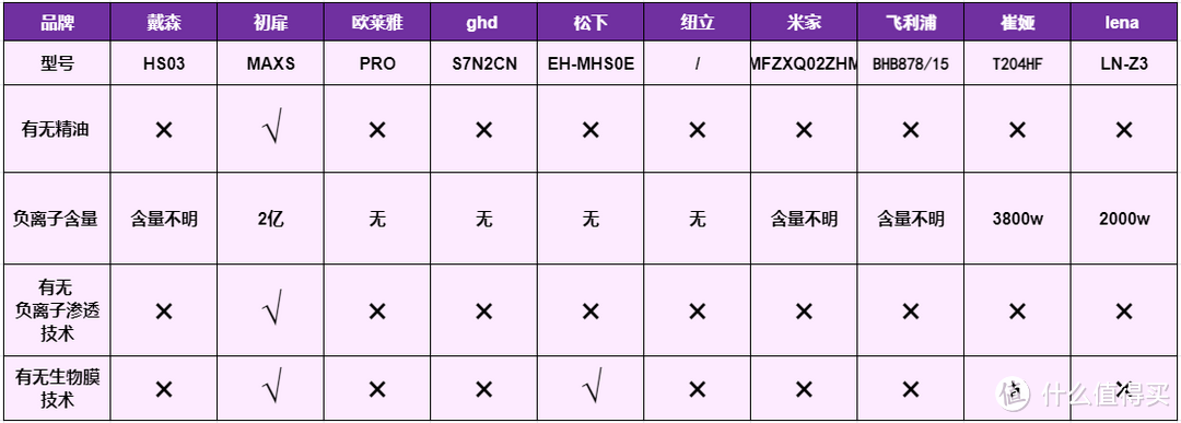 2024年十大热门直卷发棒深度测评，戴森、lena、初扉、欧莱雅等！