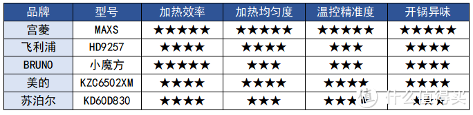 【深度解析】2024年专业级宫菱、美的、小米等十款空气炸锅测评对比分析
