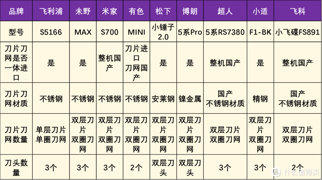 2024年真人多款电动剃须刀测评对比汇总：飞利浦、未野、松下、博朗、超人等品牌对比！