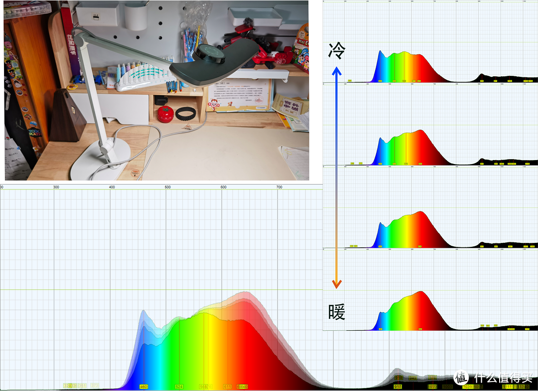 忘记啥牌子的护眼灯，可以调色温，如图，600nm右侧的光很强，从上到下第二个是我觉得比较舒服的光色，但看起来蓝色也不弱？