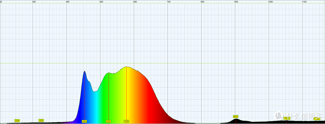 我们看看卡特加特条灯的光谱吧！三档色温可调，这是中间档的光谱