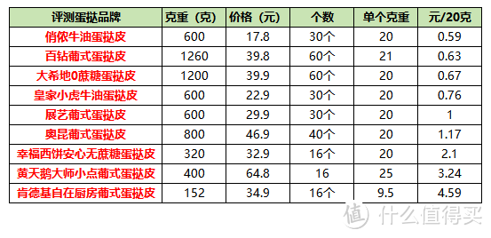 9款热销蛋挞皮评测，哪个最好吃？评测结果都给你们整理好，盲买不踩雷！