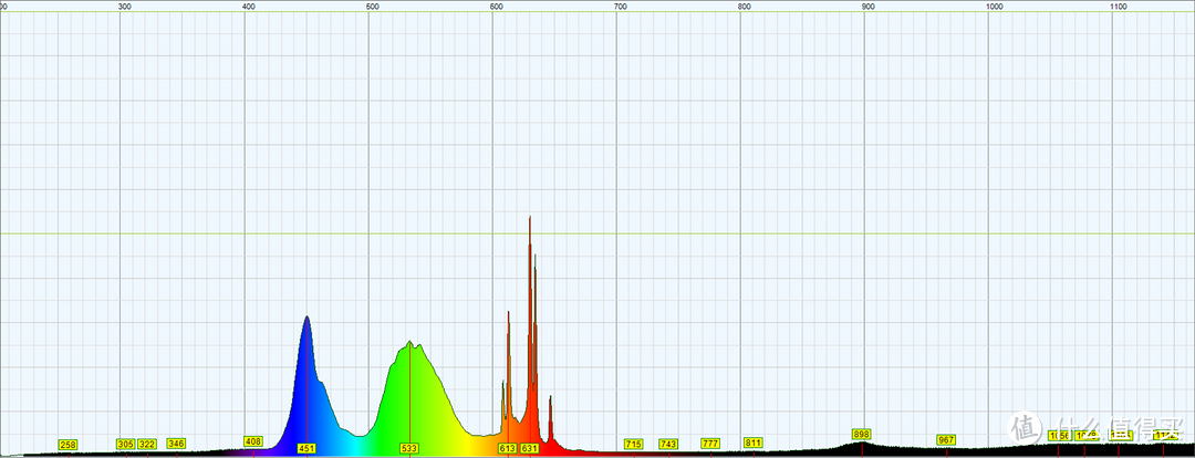 微星GP68的LED屏幕，RGB三色激发的光谱（红色光谱原来是这样的？？）
