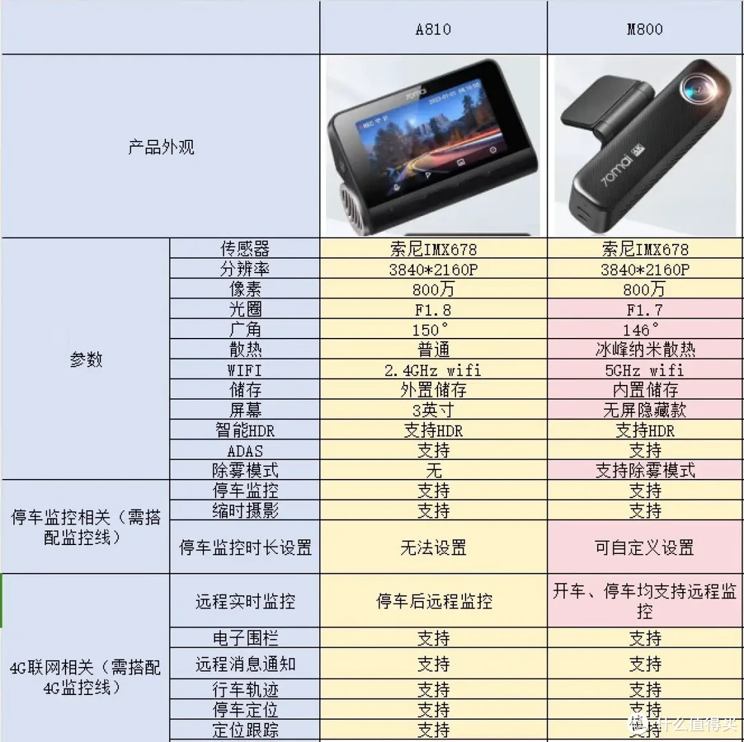 解决油车停车监控焦虑：70迈新品行车记录仪M800