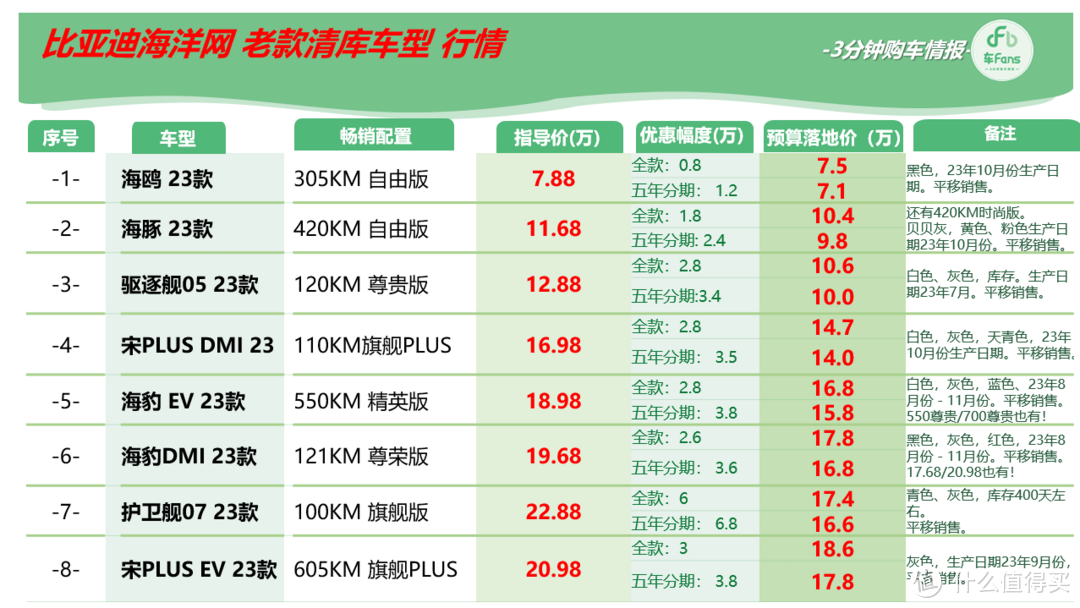 3月电车行情：BYD清库BBA降十几万，合资电车有的猛干有的摆烂