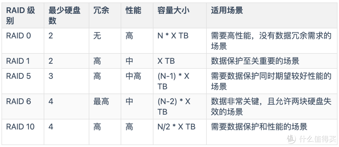 数据安全or速度飙升？群晖RAID类型全指南