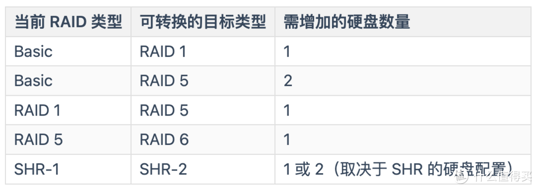 数据安全or速度飙升?群晖RAID类型全指南