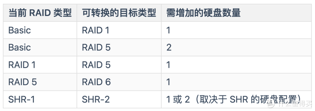 数据安全or速度飙升？群晖RAID类型全指南