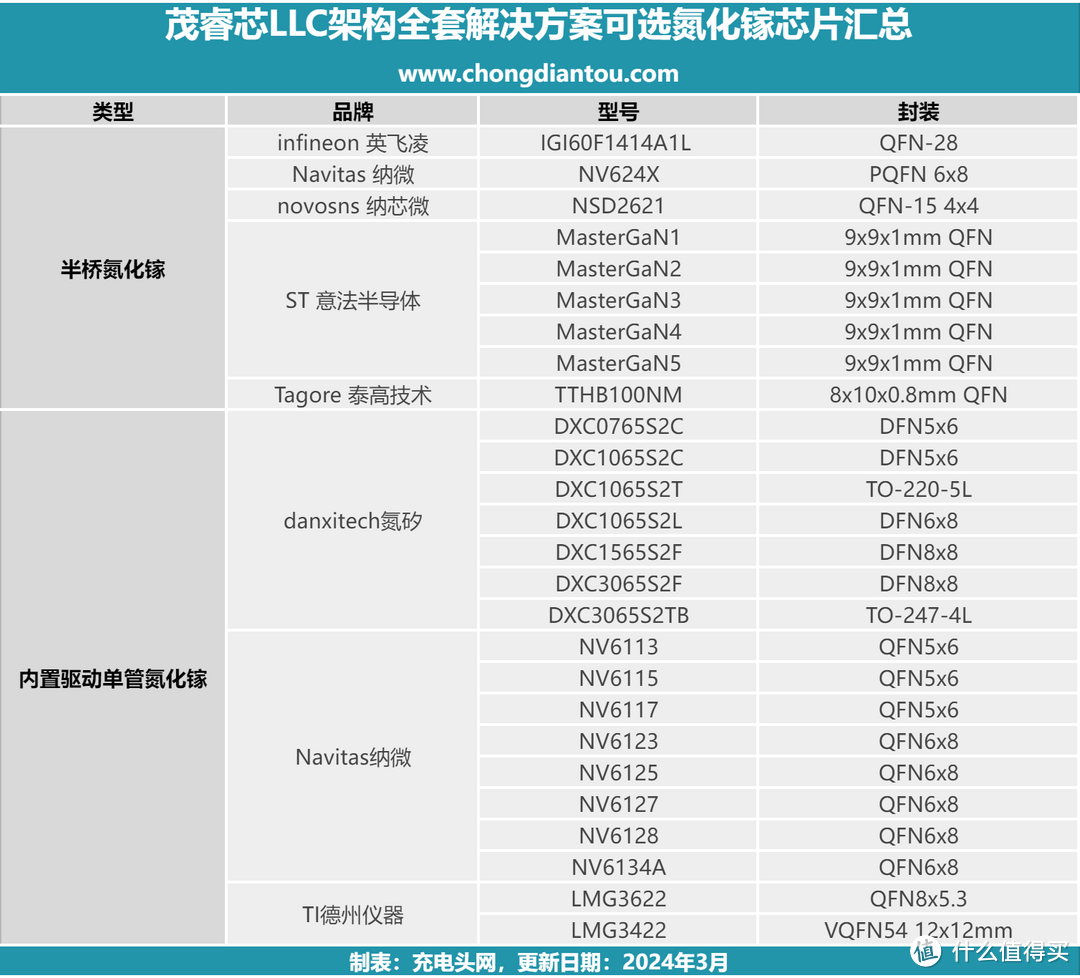 茂睿芯打造LLC+GaN生态，多家氮化镓企业加入