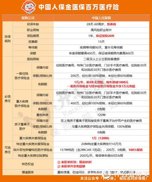 人保金医保百万医疗险怎么样？多少钱一年？值不值得买？