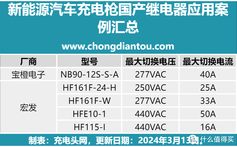 盘点那些应用在新能源汽车充电枪的国产继电器