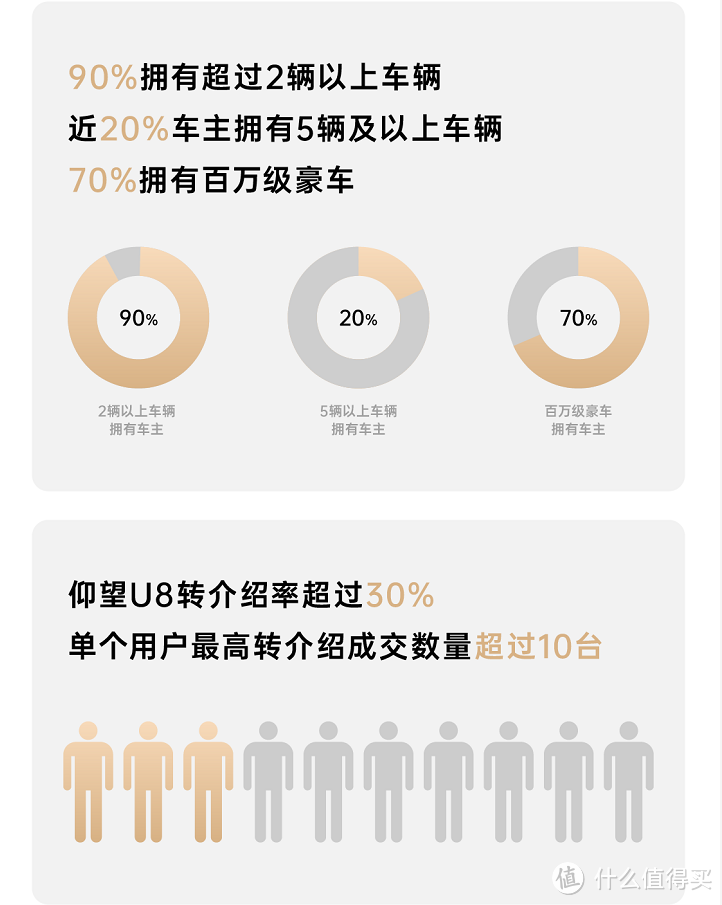 又一销量神话到来！用时仅132天 仰望U8第5000辆交付