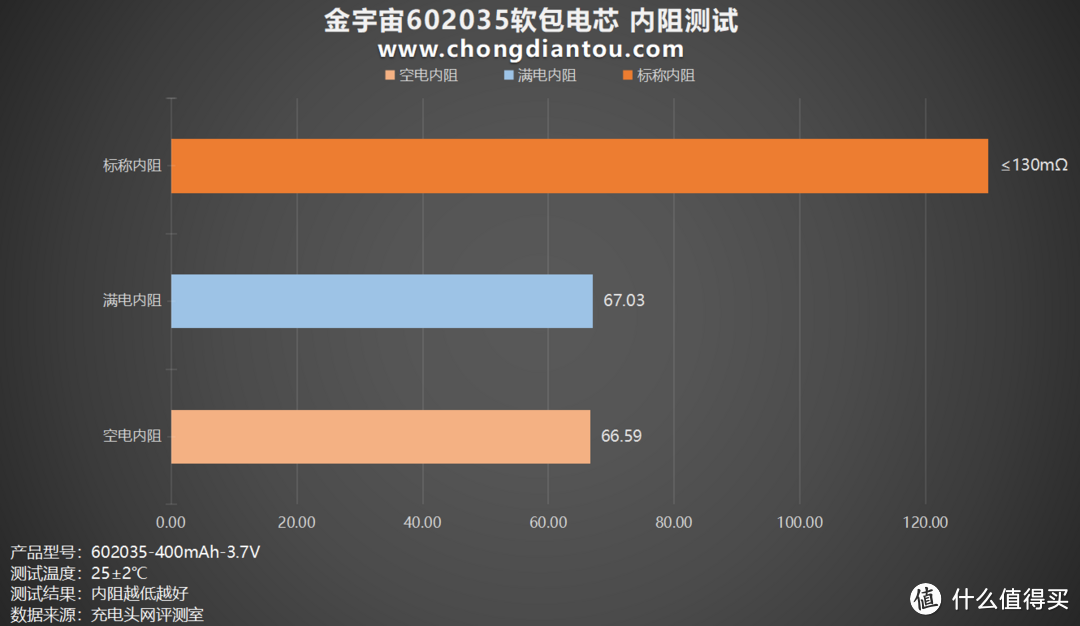 容量升级，性能不减，金宇宙602035软包电芯评测